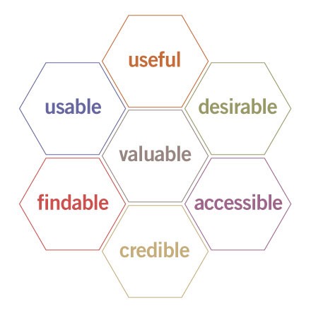 User Experience honeycomb