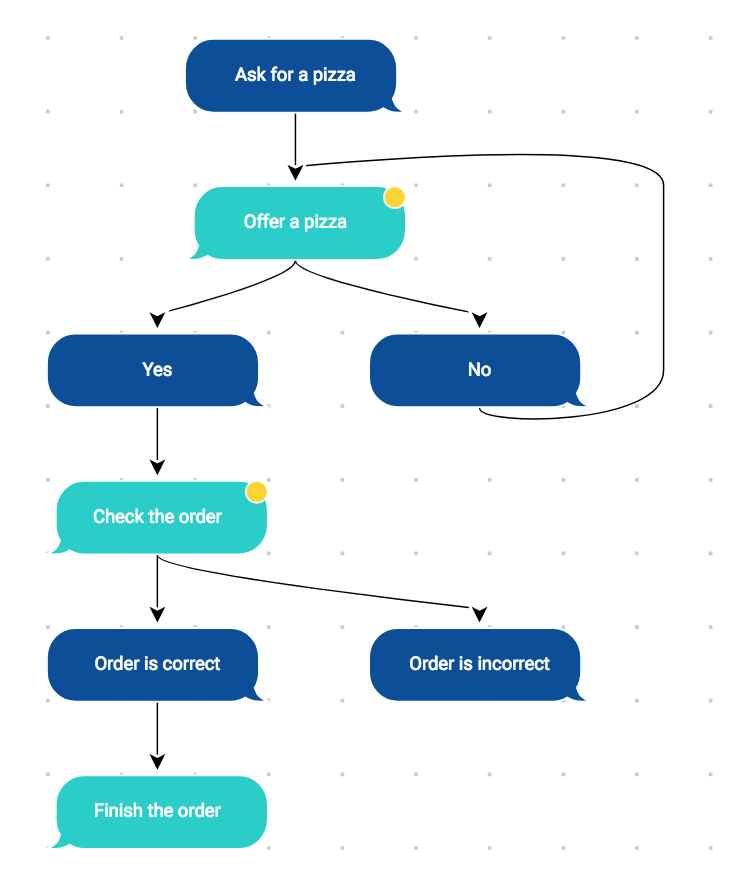 flow chart