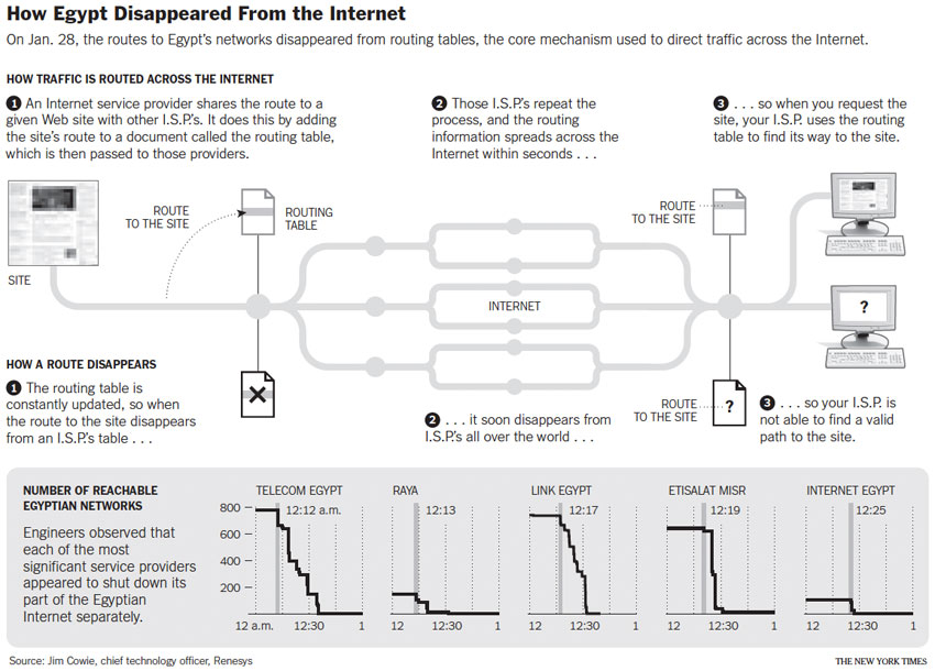 How Egypt Disappeared from the Internet