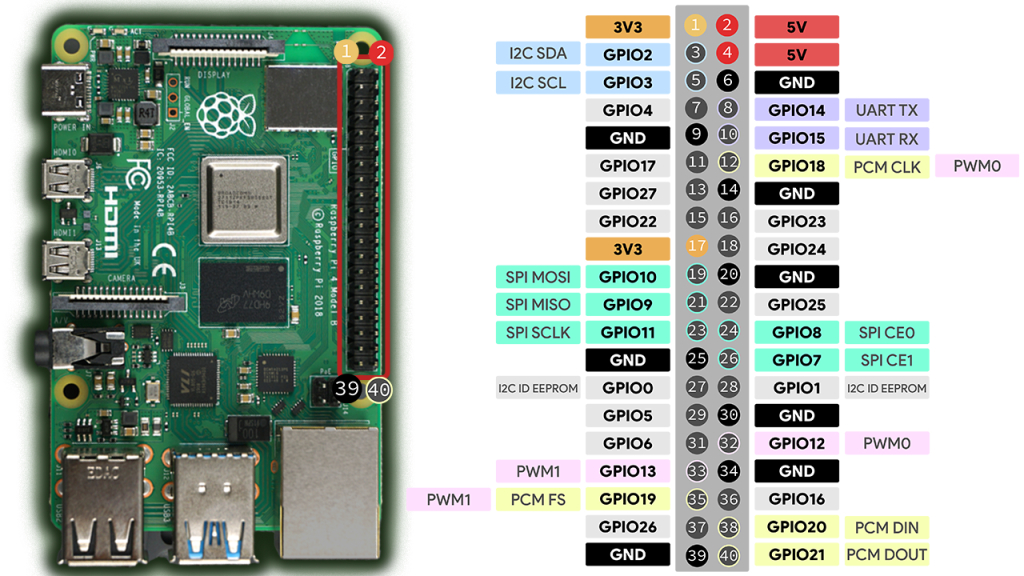 Raspberry Pi 4 with GPI pin chart